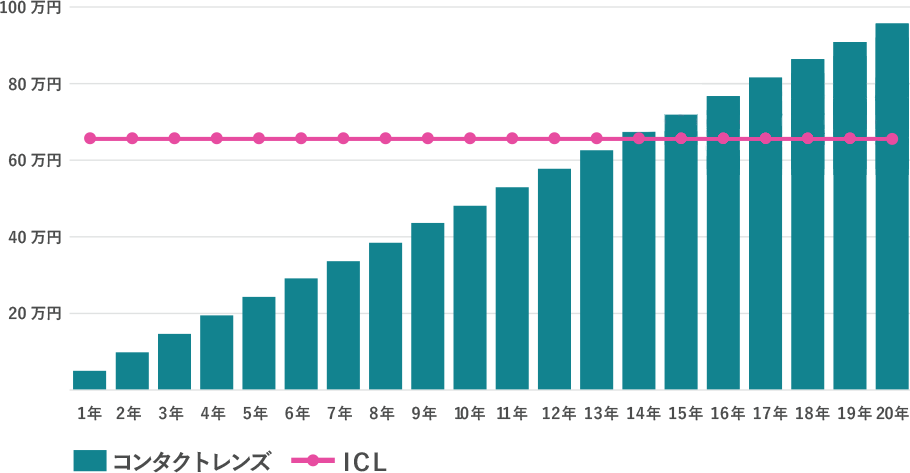 コンタクトとICLの比較